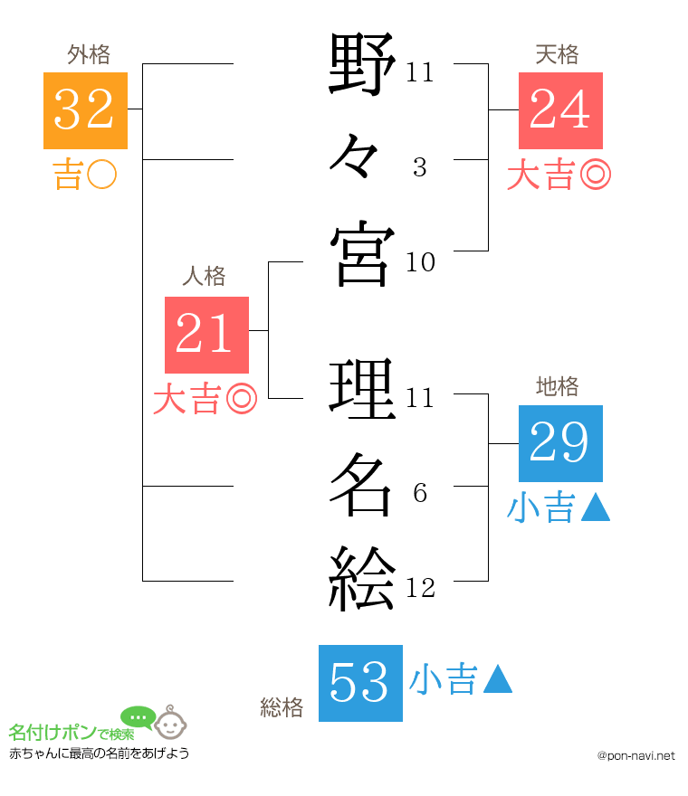 野々宮 理名絵さんの姓名判断結果