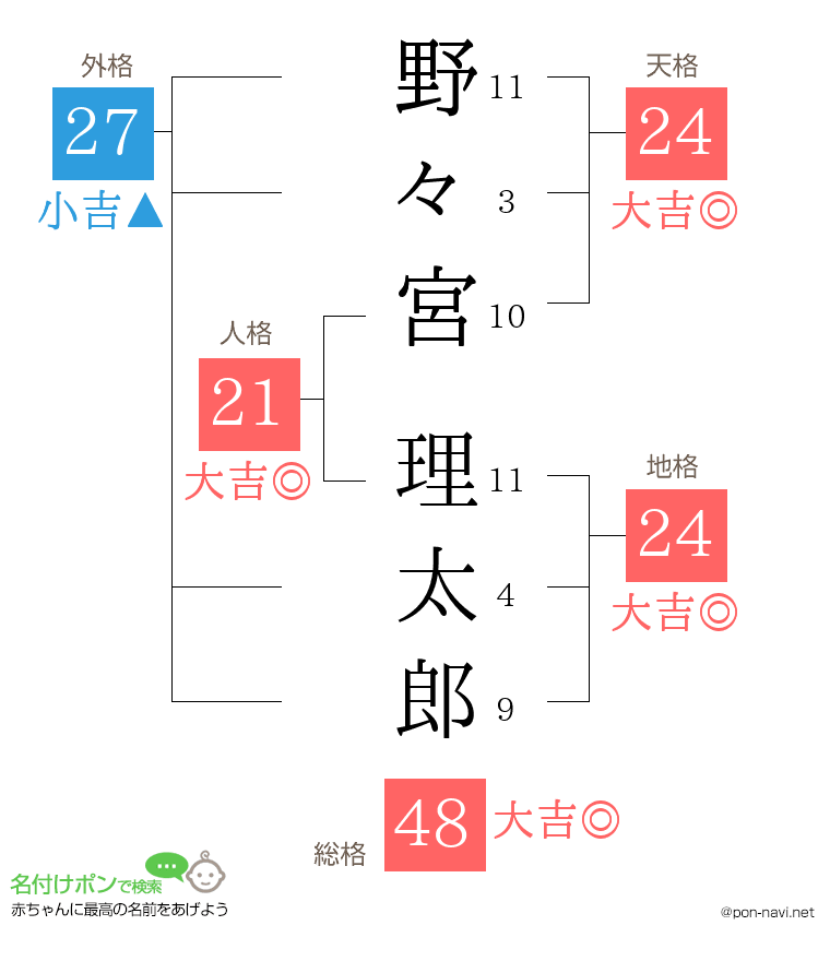 野々宮 理太郎さんの姓名判断結果