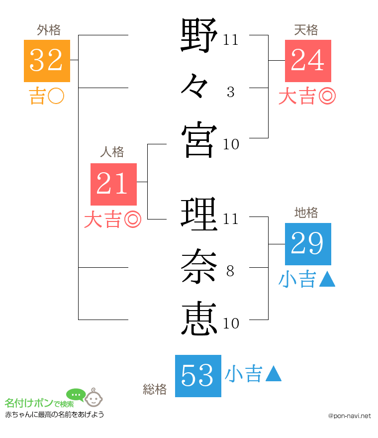野々宮 理奈恵さんの姓名判断結果