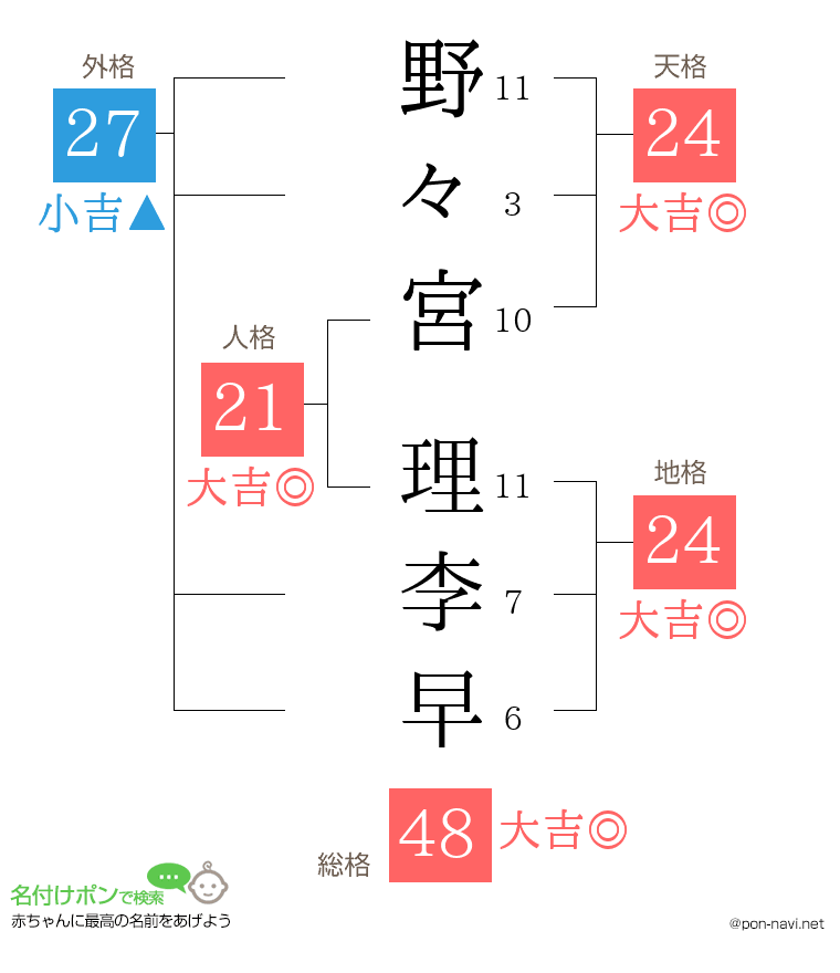 野々宮 理李早さんの姓名判断結果