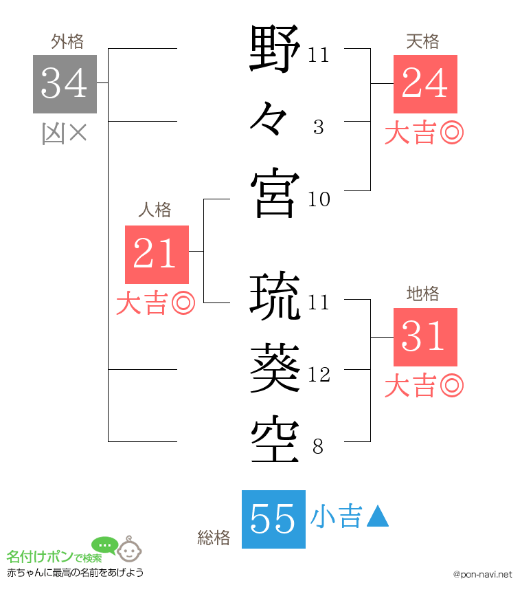 野々宮 琉葵空さんの姓名判断結果