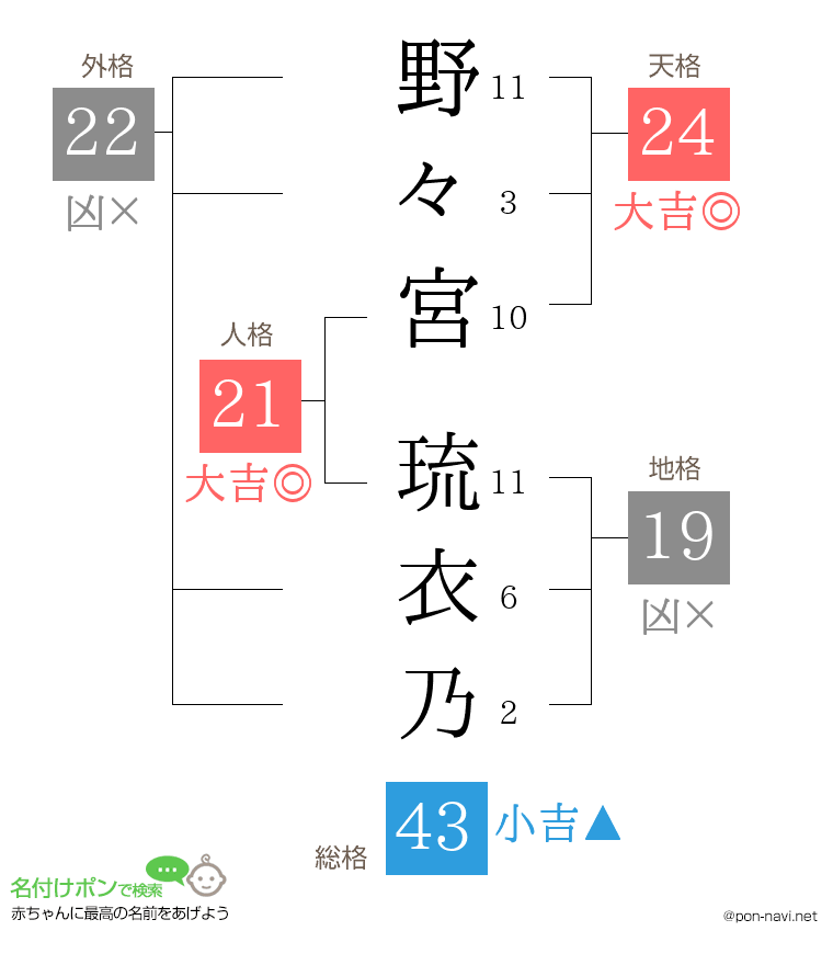 野々宮 琉衣乃さんの姓名判断結果