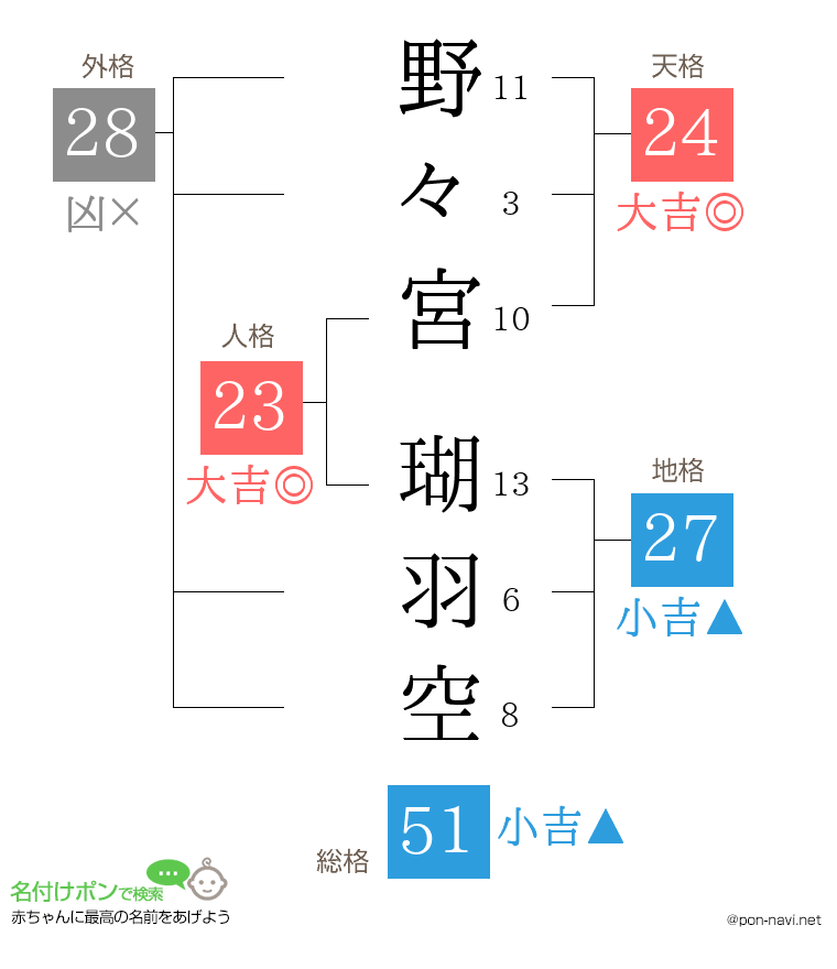 野々宮 瑚羽空さんの姓名判断結果