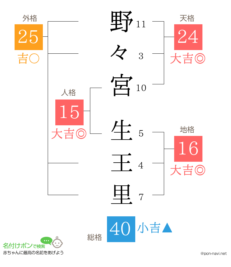 野々宮 生王里さんの姓名判断結果
