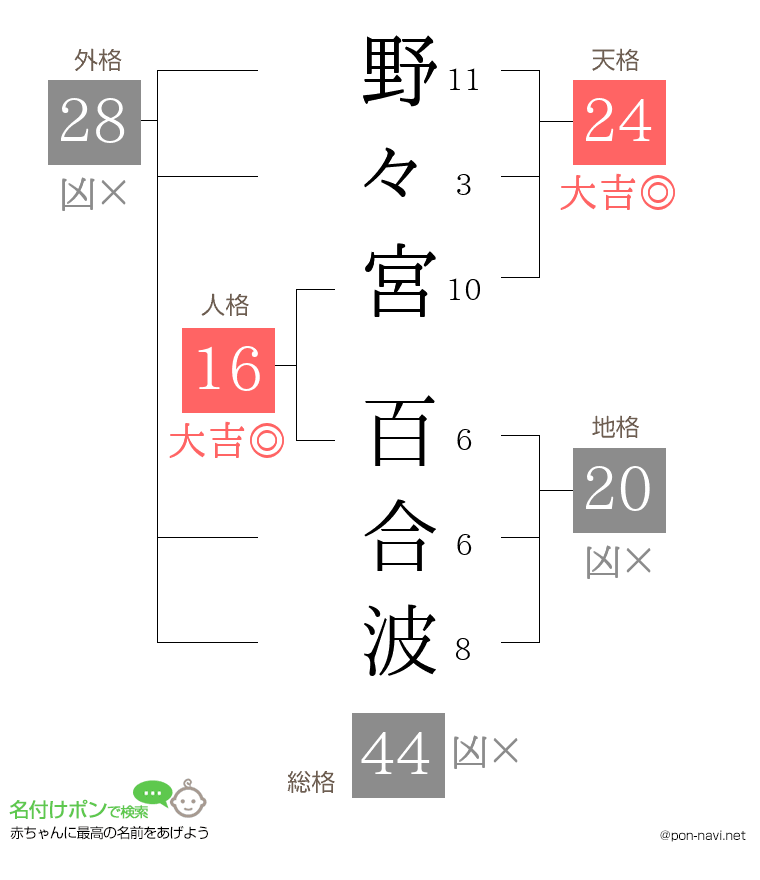 野々宮 百合波さんの姓名判断結果