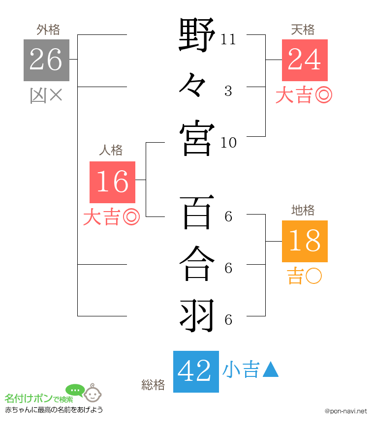 野々宮 百合羽さんの姓名判断結果