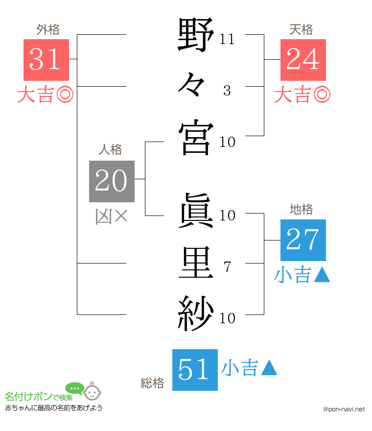 野々宮 眞里紗さんの姓名判断結果