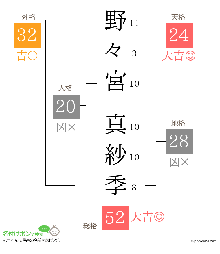 野々宮 真紗季さんの姓名判断結果