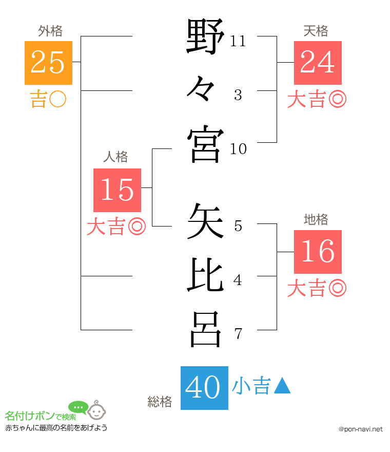 野々宮 矢比呂さんの姓名判断結果