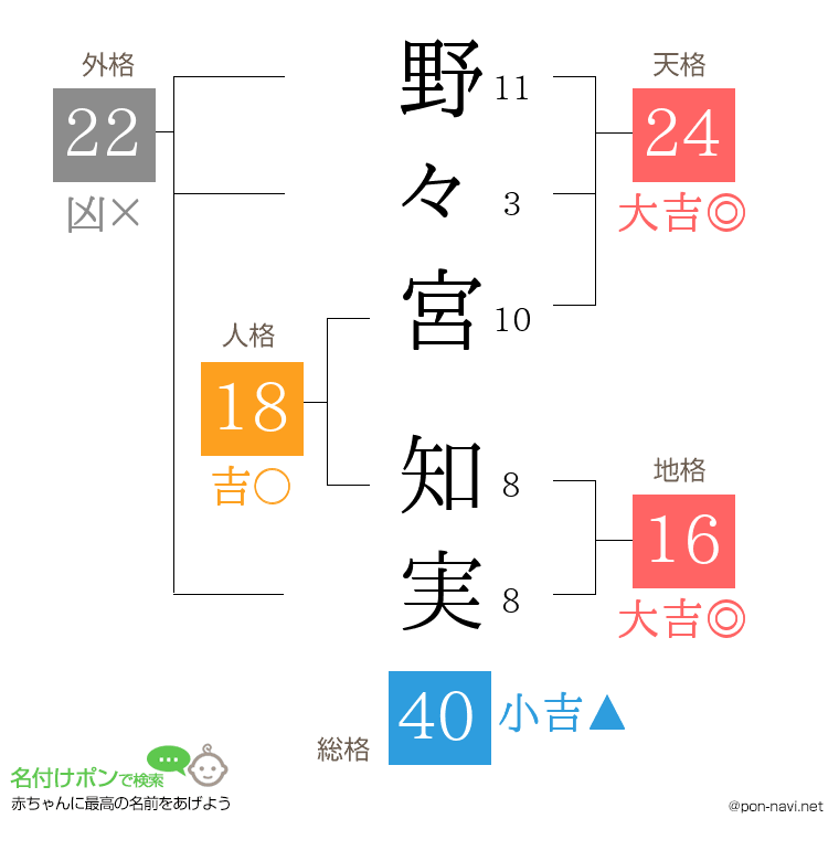 野々宮 知実さんの姓名判断結果