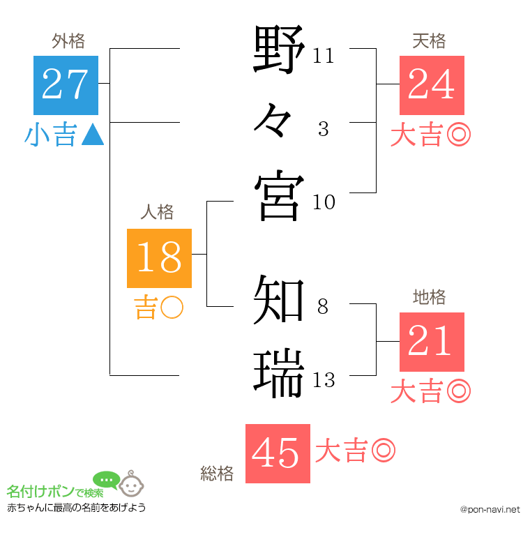 野々宮 知瑞さんの姓名判断結果