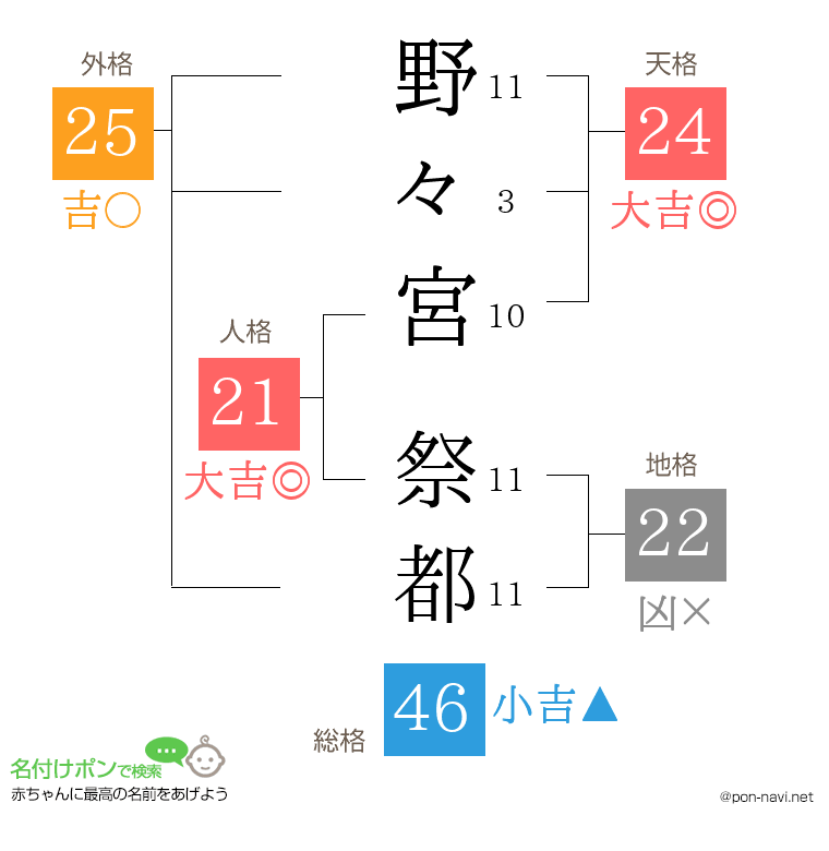野々宮 祭都さんの姓名判断結果