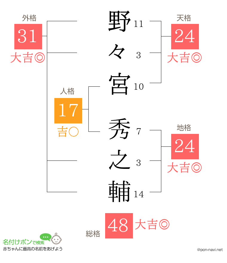 野々宮 秀之輔さんの姓名判断結果