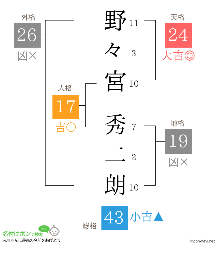 野々宮 秀二朗さんの姓名判断結果