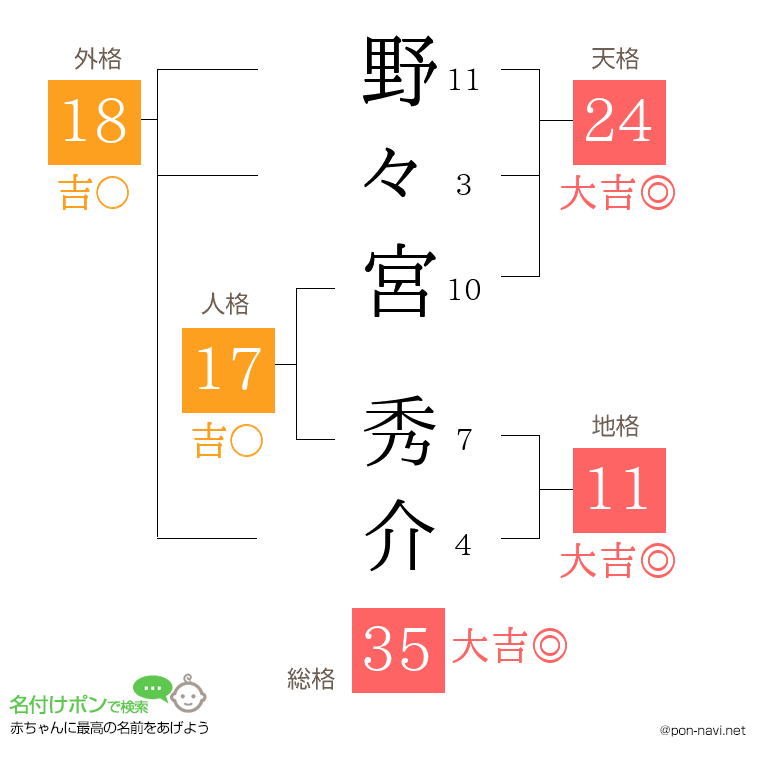 野々宮 秀介さんの姓名判断結果