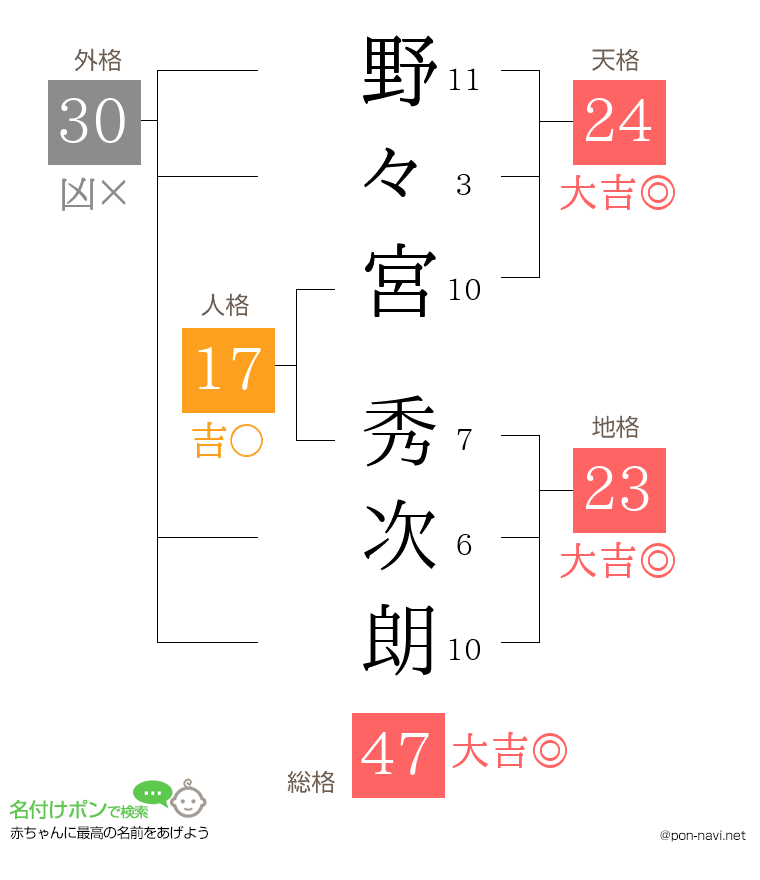 野々宮 秀次朗さんの姓名判断結果