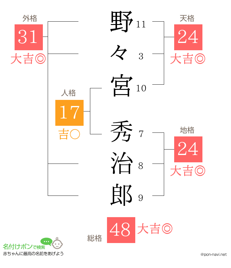 野々宮 秀治郎さんの姓名判断結果