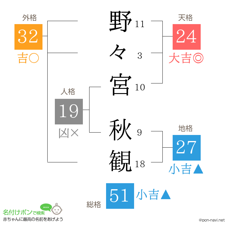野々宮 秋観さんの姓名判断結果