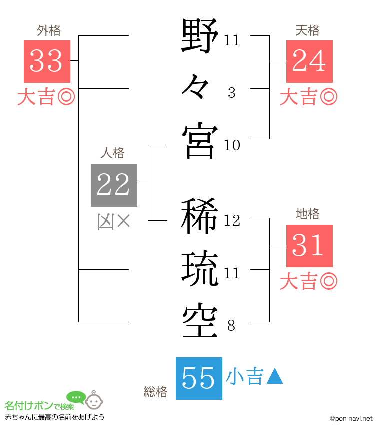 野々宮 稀琉空さんの姓名判断結果