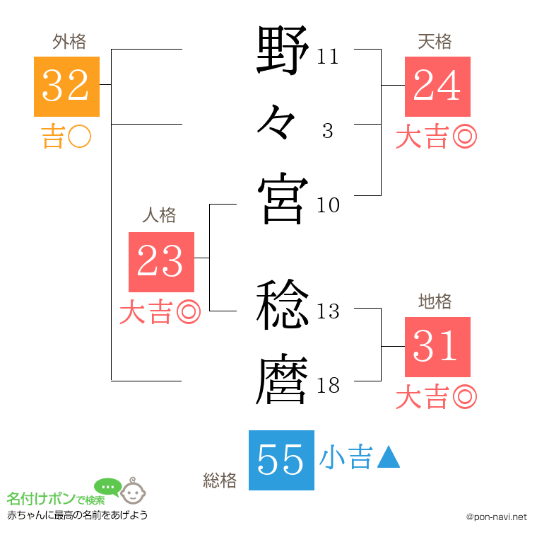 野々宮 稔麿さんの姓名判断結果