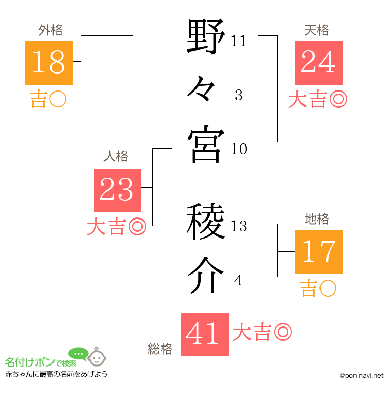 野々宮 稜介さんの姓名判断結果