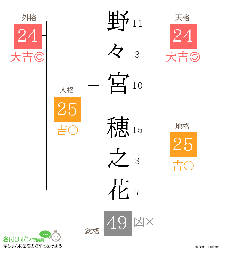 野々宮 穂之花さんの姓名判断結果