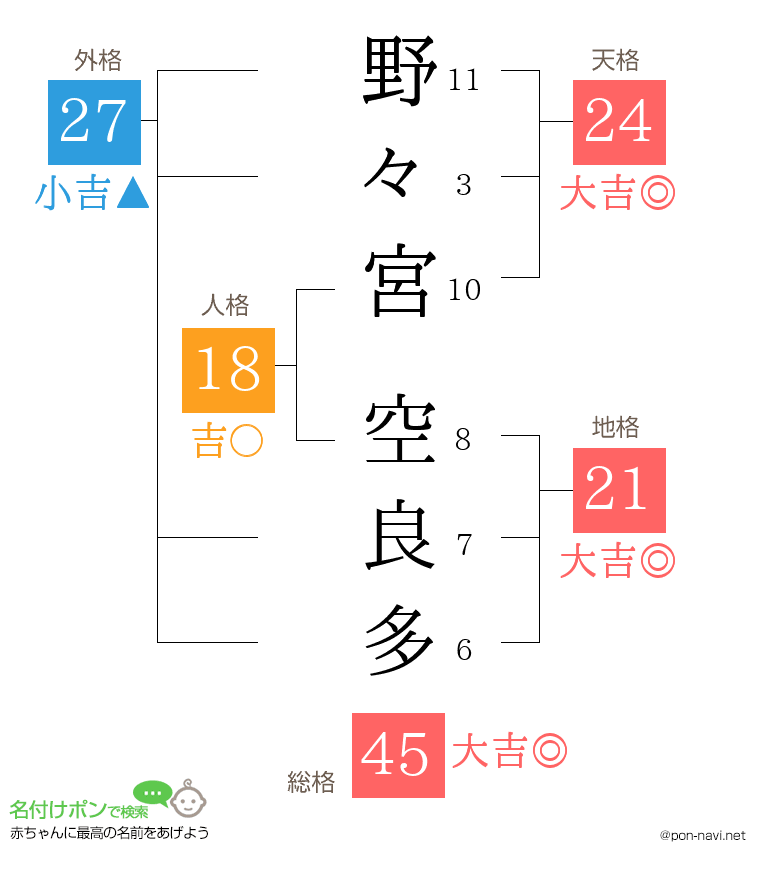 野々宮 空良多さんの姓名判断結果