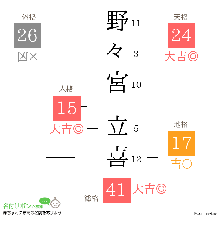 野々宮 立喜さんの姓名判断結果