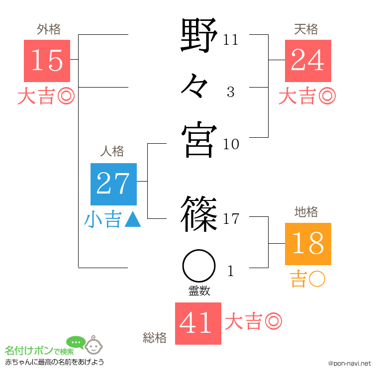 野々宮 篠さんの姓名判断結果
