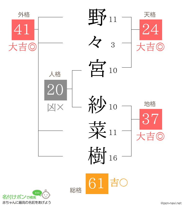 野々宮 紗菜樹さんの姓名判断結果