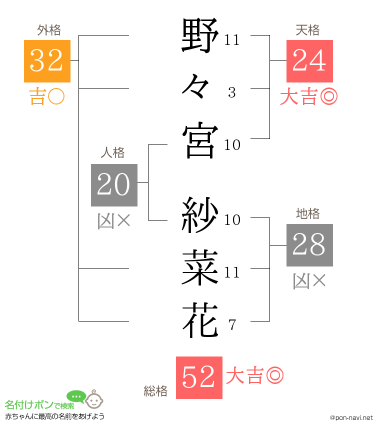 野々宮 紗菜花さんの姓名判断結果