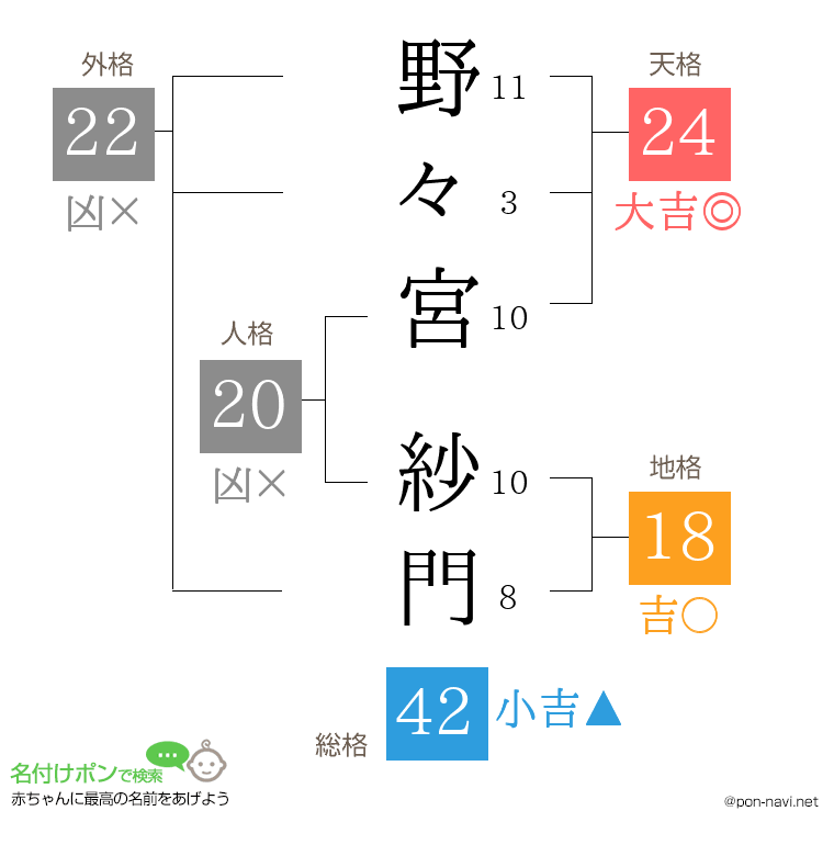 野々宮 紗門さんの姓名判断結果