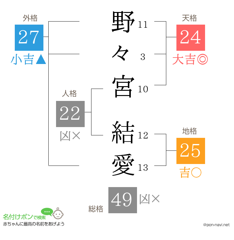 野々宮 結愛さんの姓名判断結果