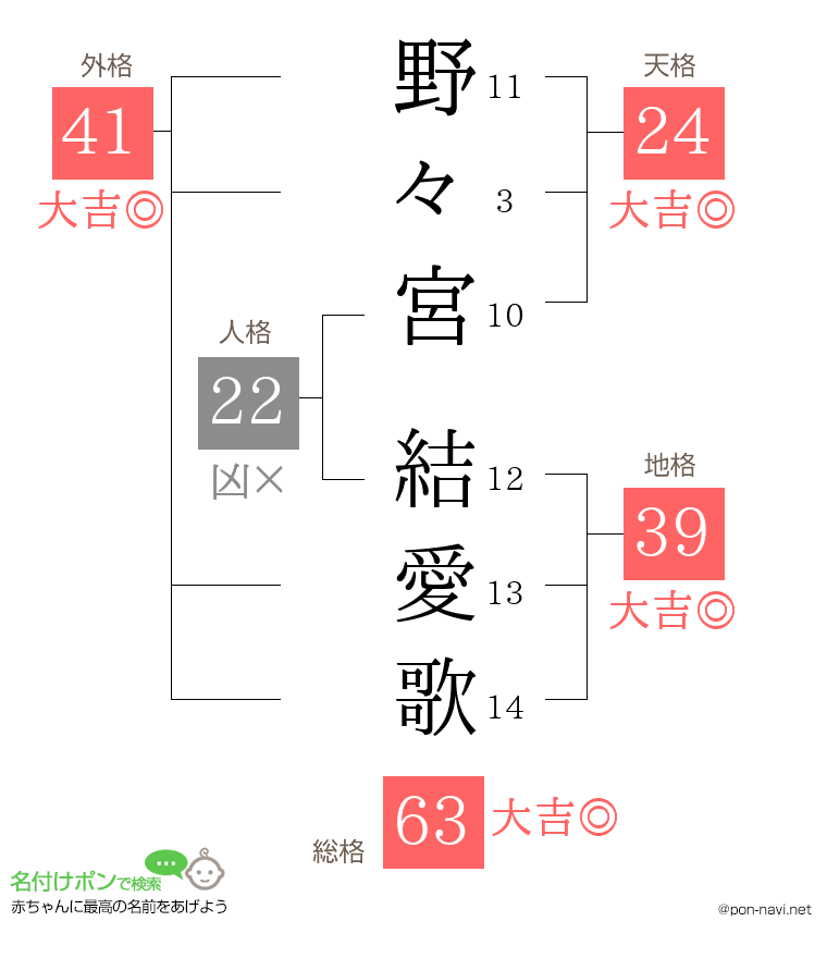 野々宮 結愛歌さんの姓名判断結果
