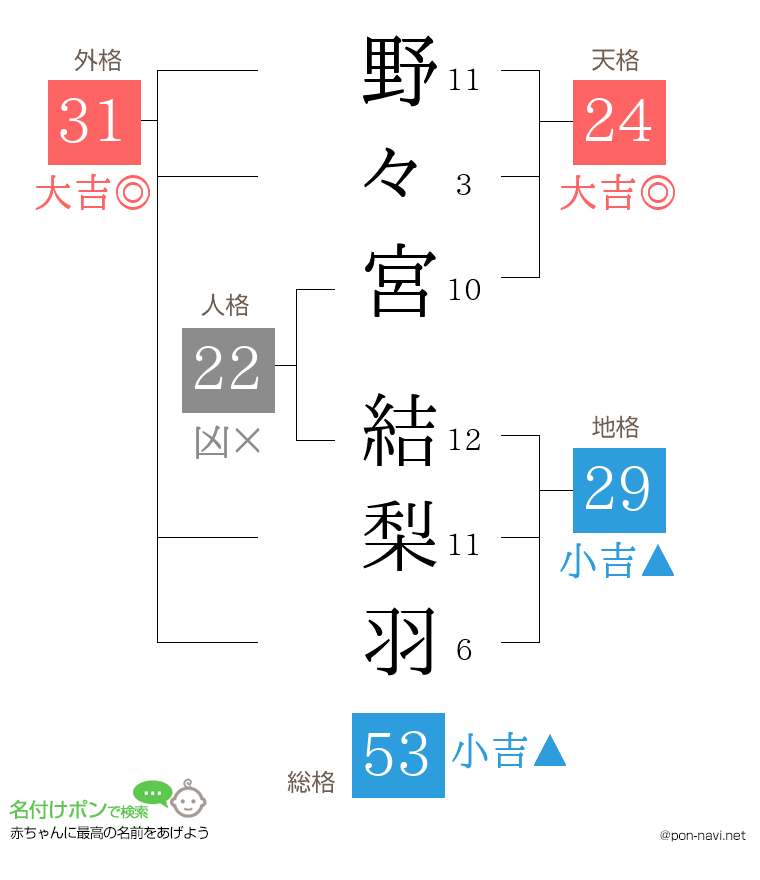野々宮 結梨羽さんの姓名判断結果