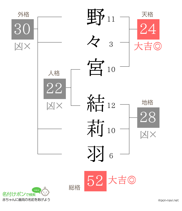 野々宮 結莉羽さんの姓名判断結果