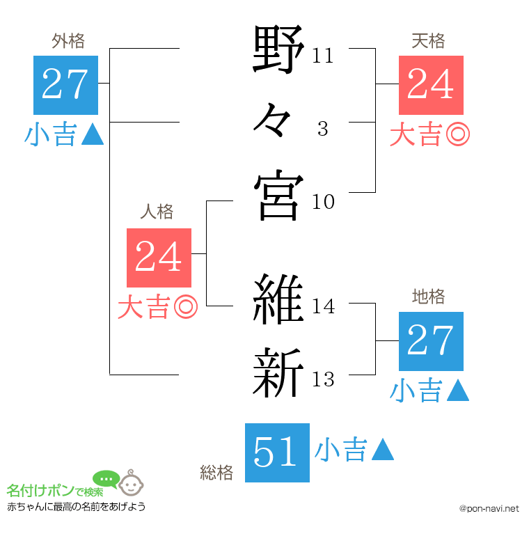 野々宮 維新さんの姓名判断結果
