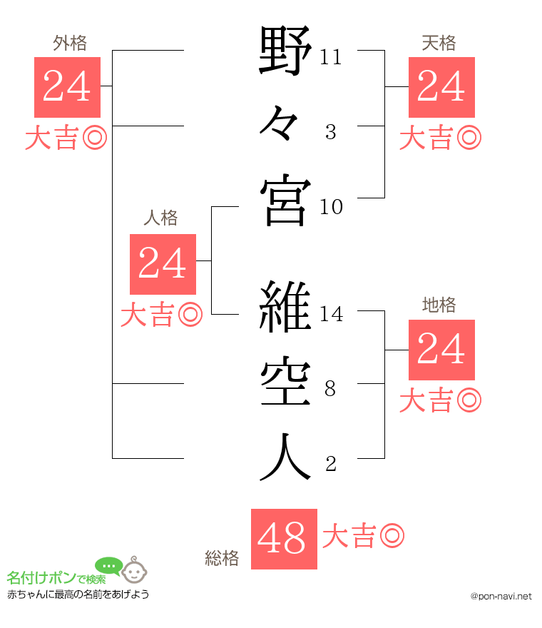 野々宮 維空人さんの姓名判断結果