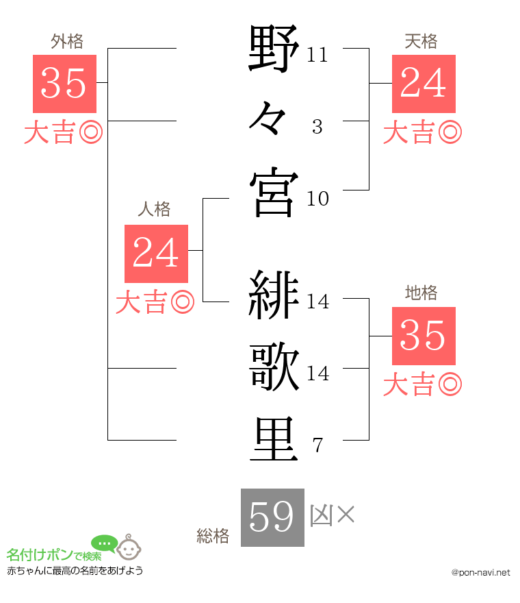 野々宮 緋歌里さんの姓名判断結果