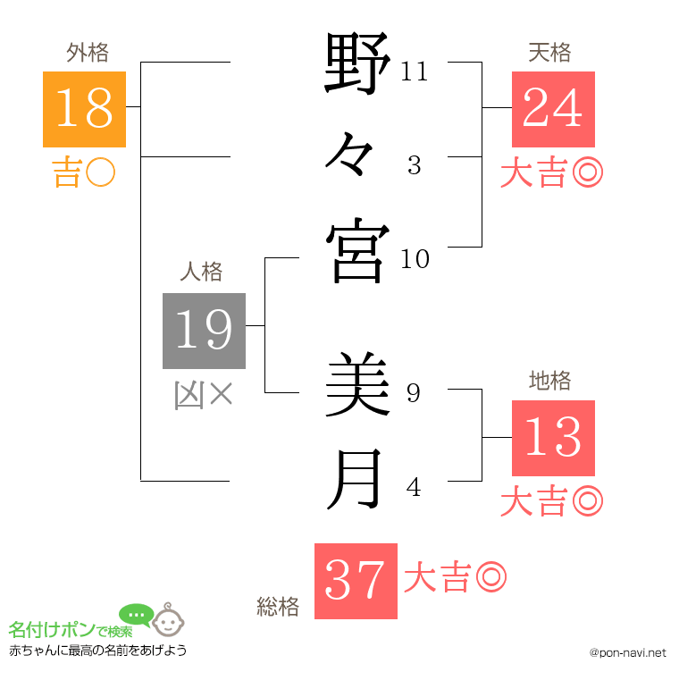 野々宮 美月さんの姓名判断結果