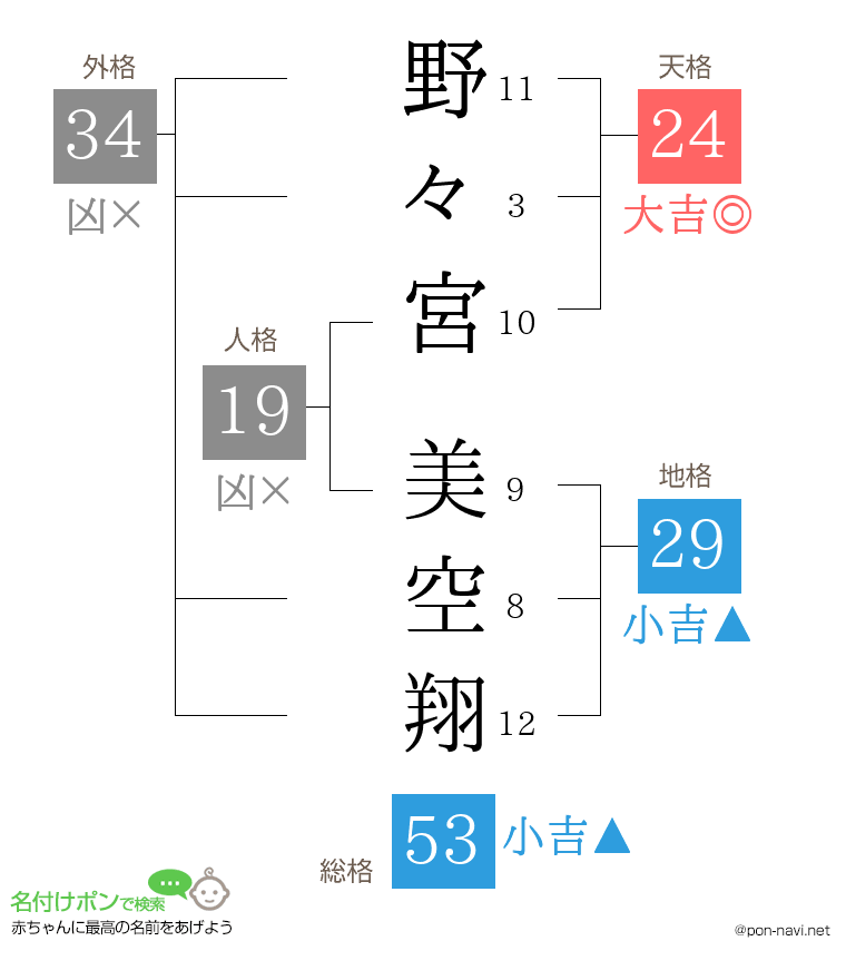 野々宮 美空翔さんの姓名判断結果