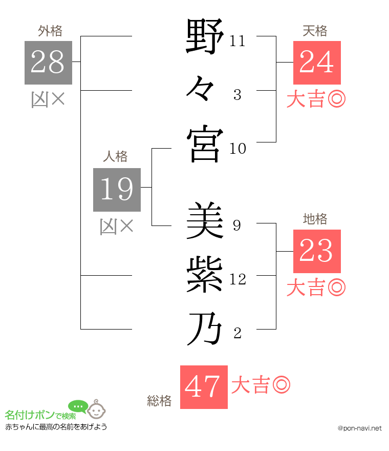 野々宮 美紫乃さんの姓名判断結果