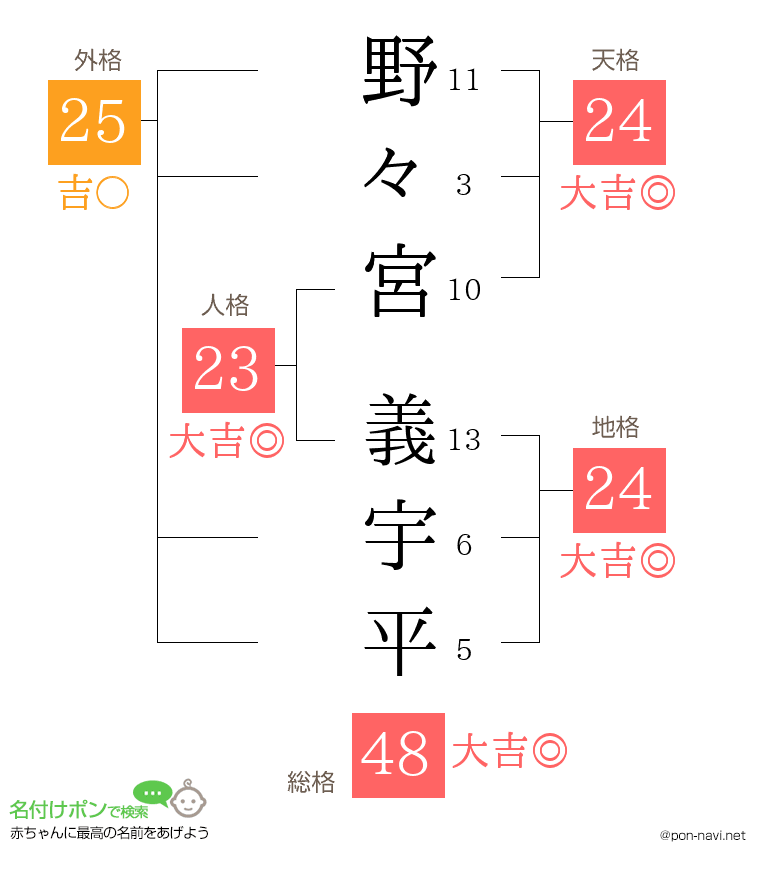 野々宮 義宇平さんの姓名判断結果