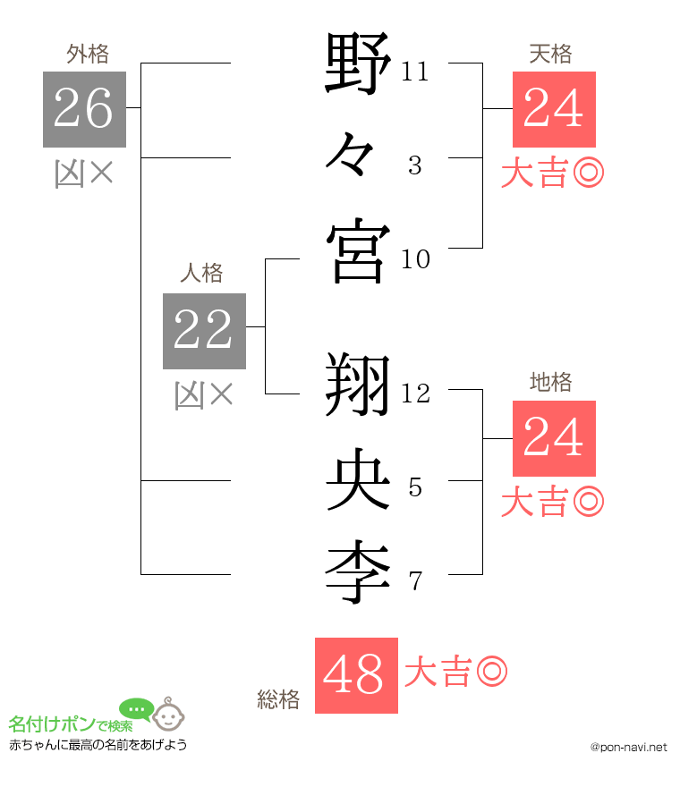 野々宮 翔央李さんの姓名判断結果