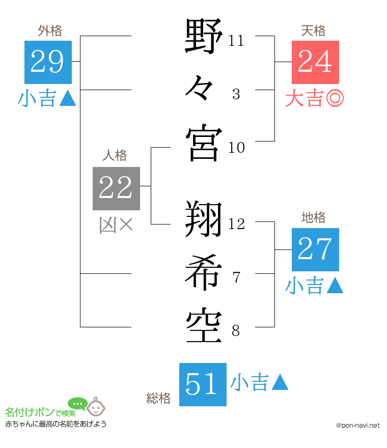 野々宮 翔希空さんの姓名判断結果