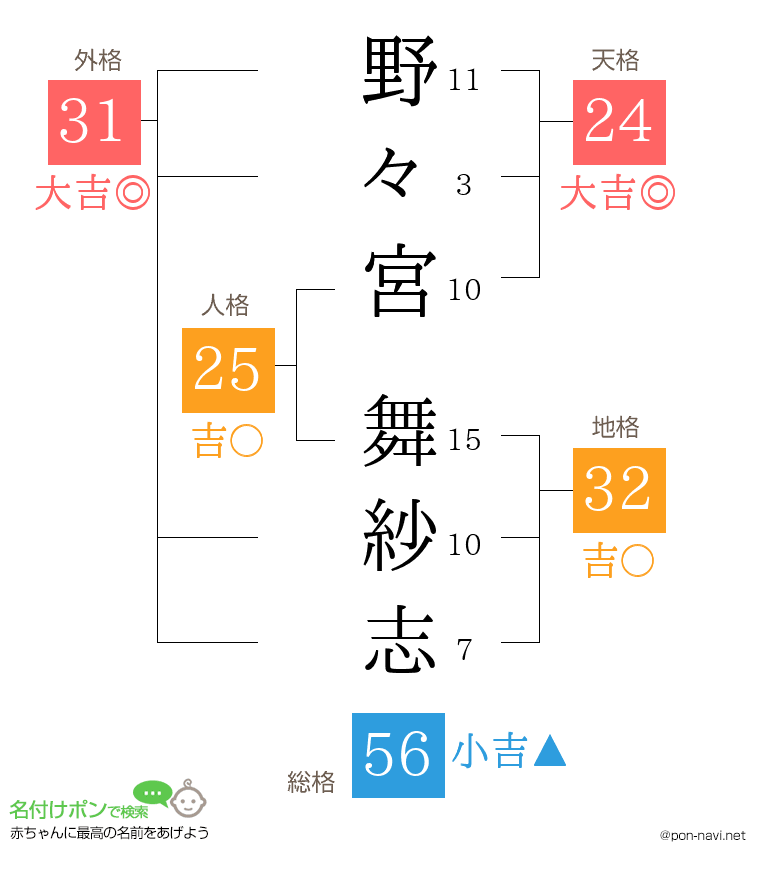 野々宮 舞紗志さんの姓名判断結果