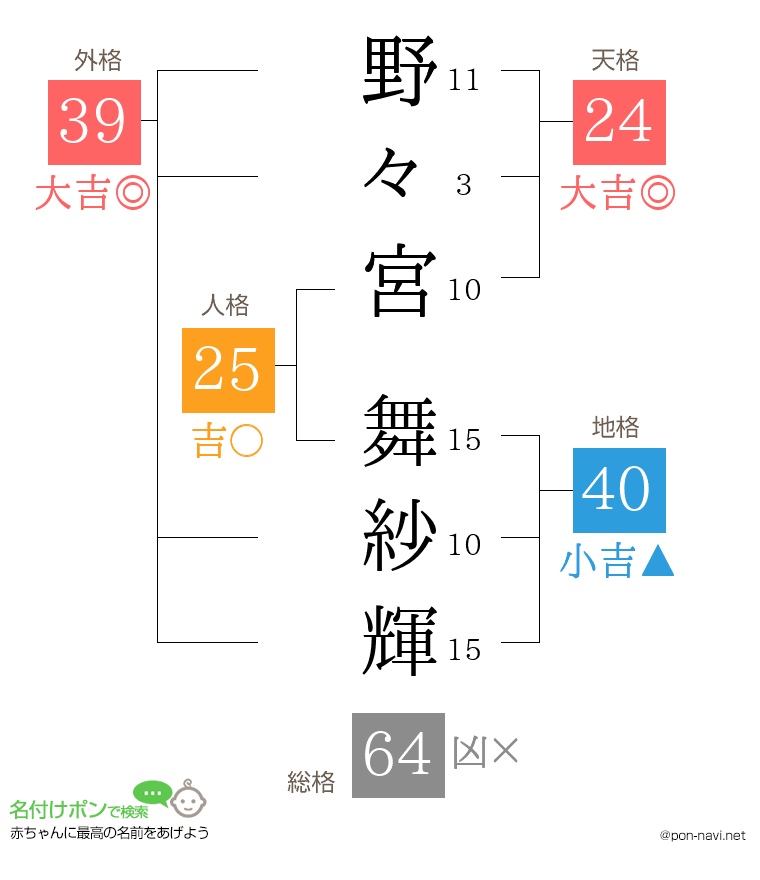 野々宮 舞紗輝さんの姓名判断結果
