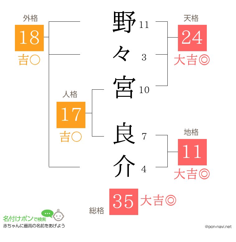 野々宮 良介さんの姓名判断結果