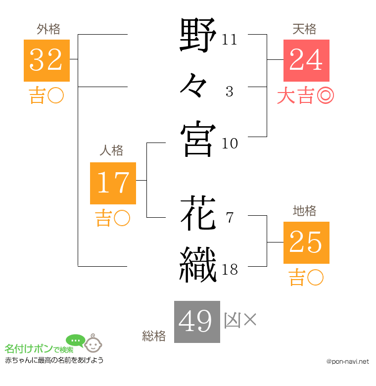 野々宮 花織さんの姓名判断結果