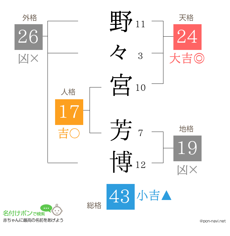 野々宮 芳博さんの姓名判断結果